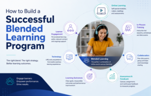 Blended Learning Programs How to Combine ILT