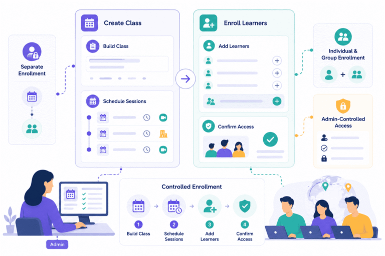 Class-Creation-and-Enrollment: Administrator-controlled learner enrollment workflow
