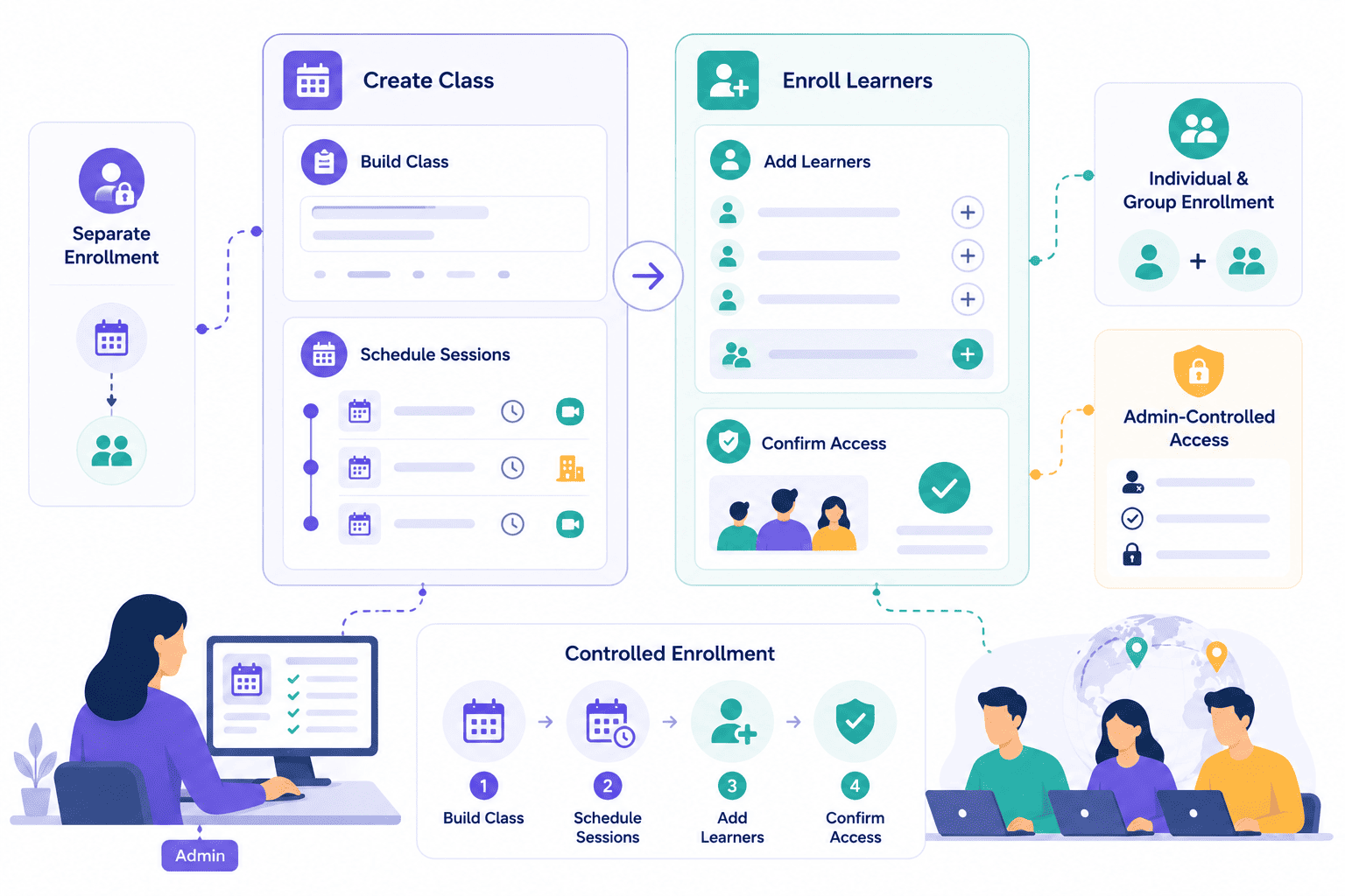 Class-Creation-and-Enrollment: Administrator-controlled learner enrollment workflow
