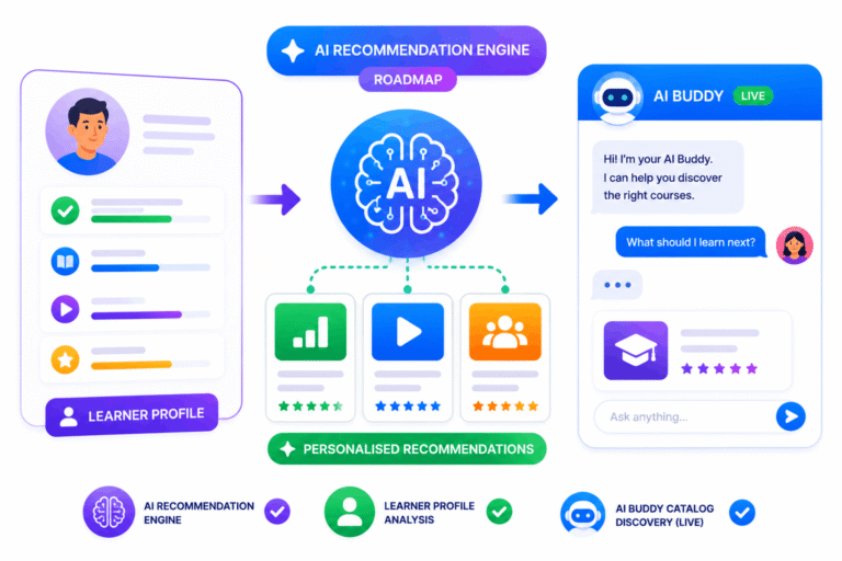 SimpliTrain AI-powered personalized course recommendations using learner profiles and AI Buddy guidance.