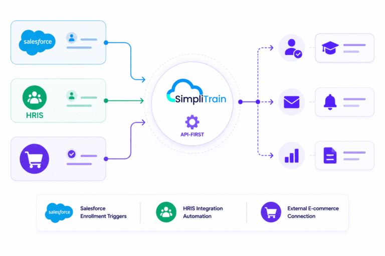 SimpliTrain API-first integrations connecting Salesforce, HRIS, and external e-commerce systems to automate training workflows