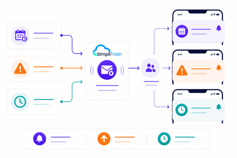 SimpliTrain automated training reminders with pre-class notifications, overdue learner alerts, and deadline-based reminders