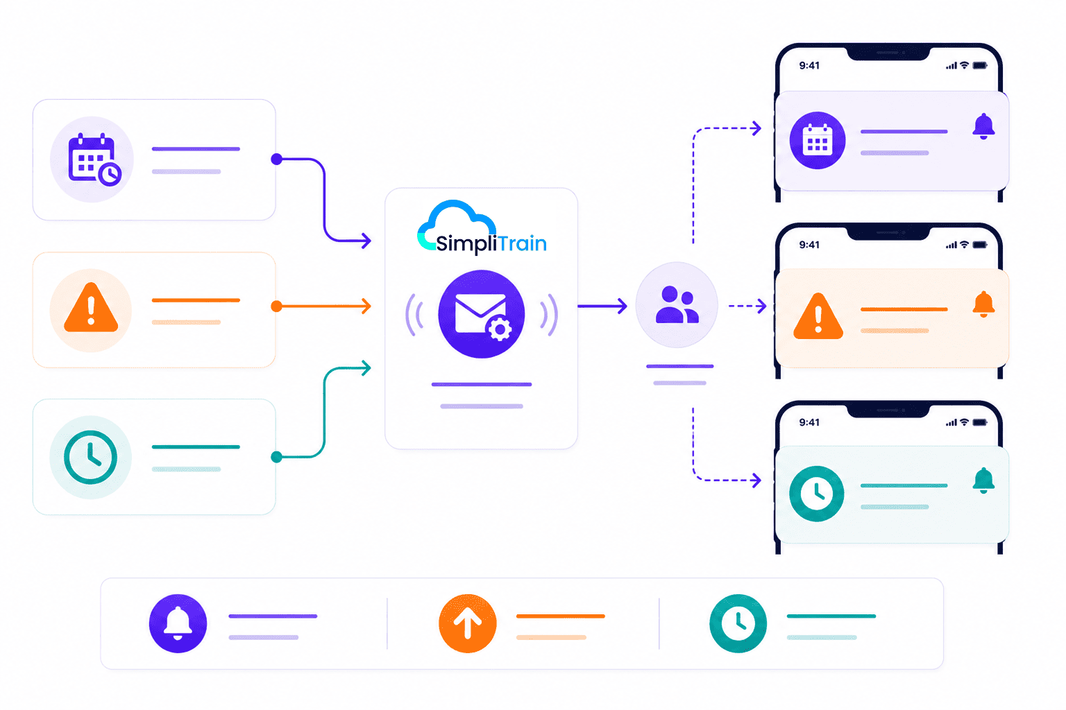 SimpliTrain automated training reminders with pre-class notifications, overdue learner alerts, and deadline-based reminders