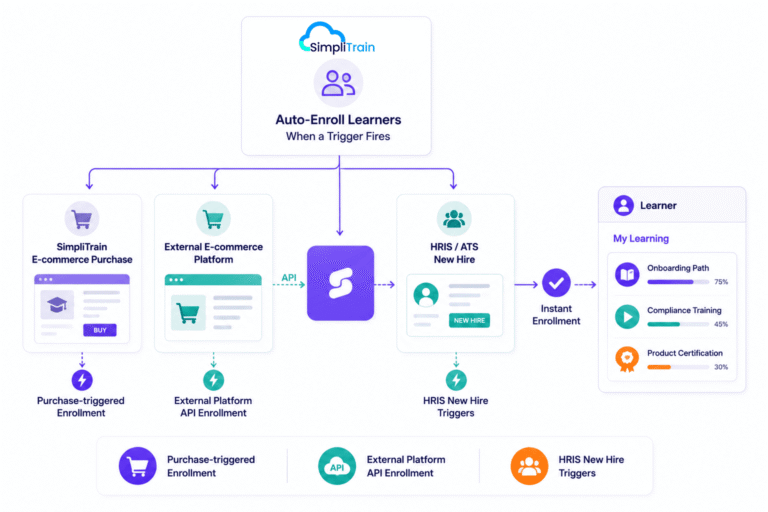 SimpliTrain automatic learner enrollment triggered by purchases, external APIs, and HRIS new hire events