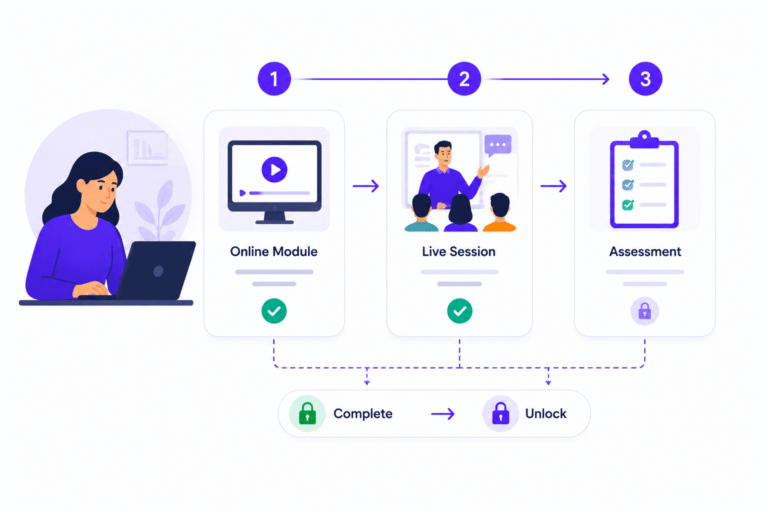 SimpliTrain blended learning paths with sequenced SCORM courses, instructor-led training, and step-by-step progression controls