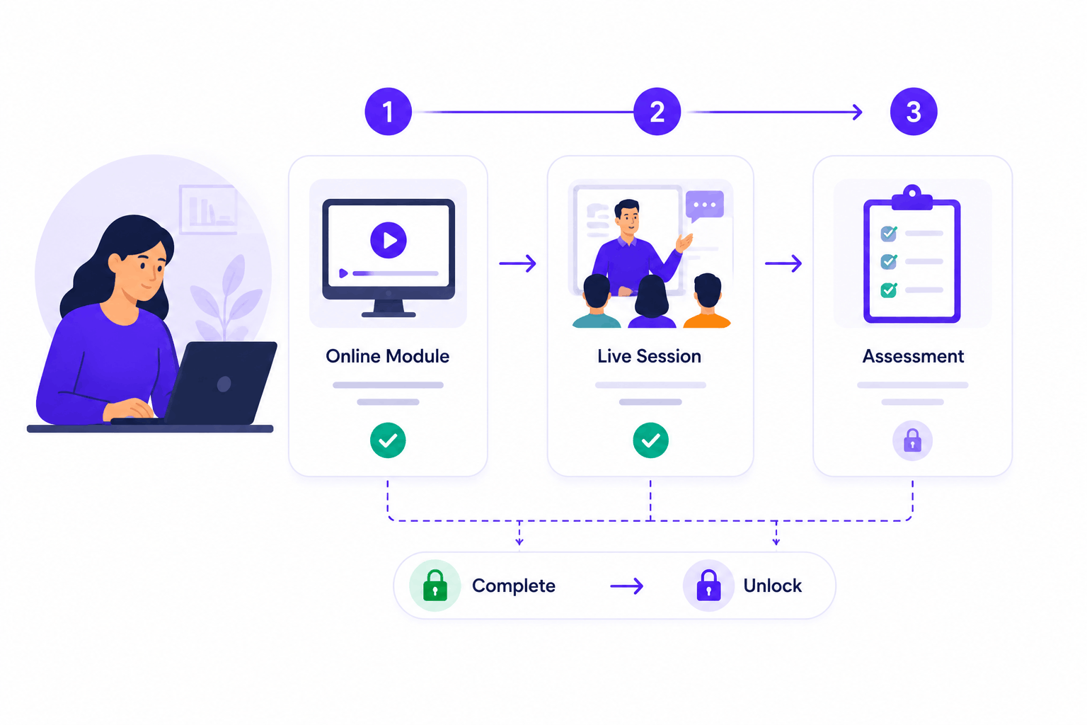 SimpliTrain blended learning paths with sequenced SCORM courses, instructor-led training, and step-by-step progression controls