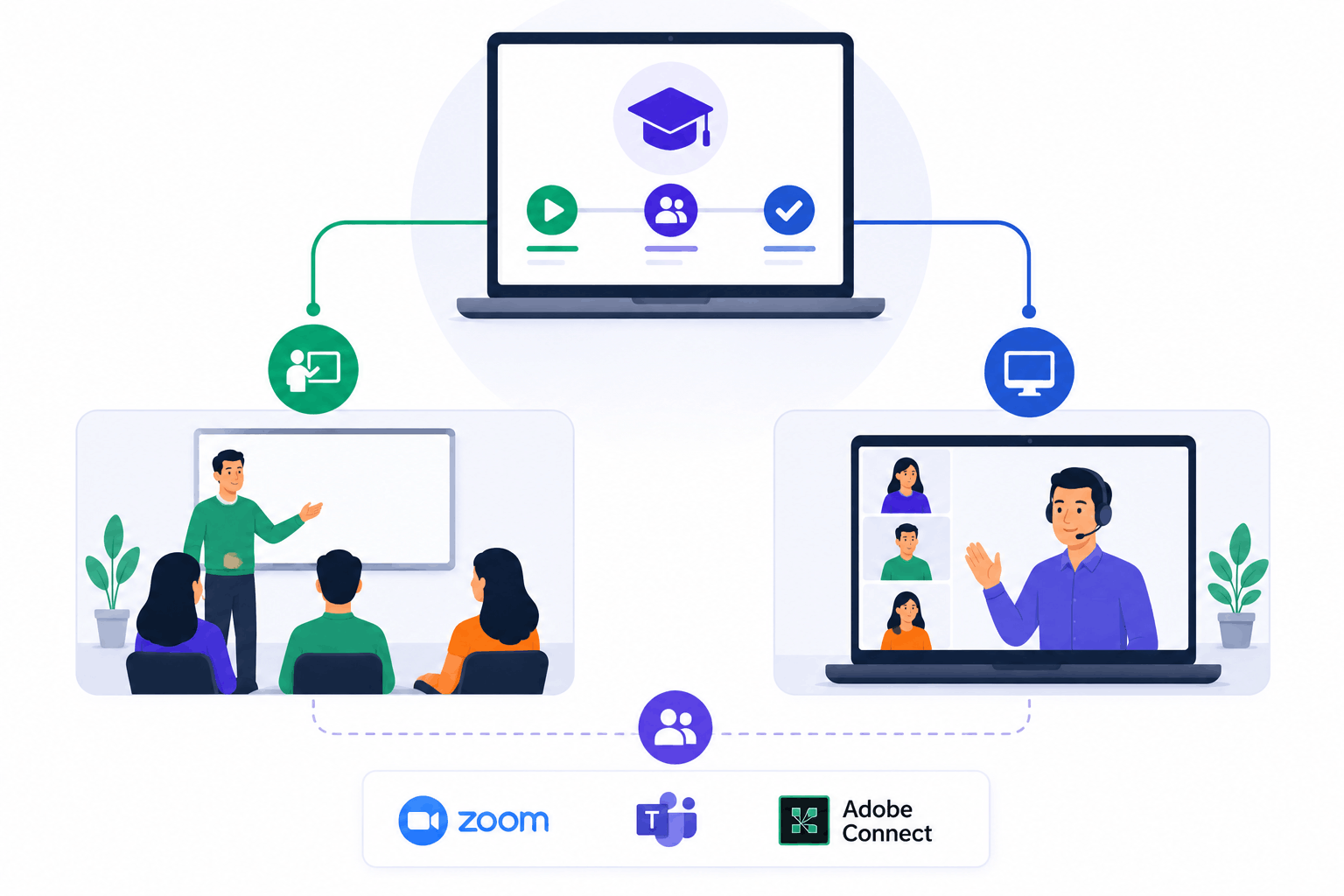 SimpliTrain blended learning with virtual and in-person instructor-led training in a single program, supporting Zoom, Microsoft Teams, and Adobe Connect