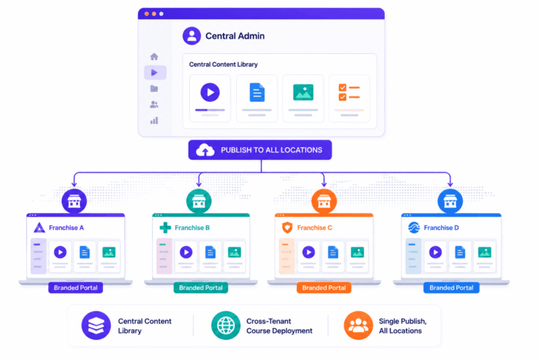 SimpliTrain central content library with cross-tenant course deployment and single publish to all franchise locations