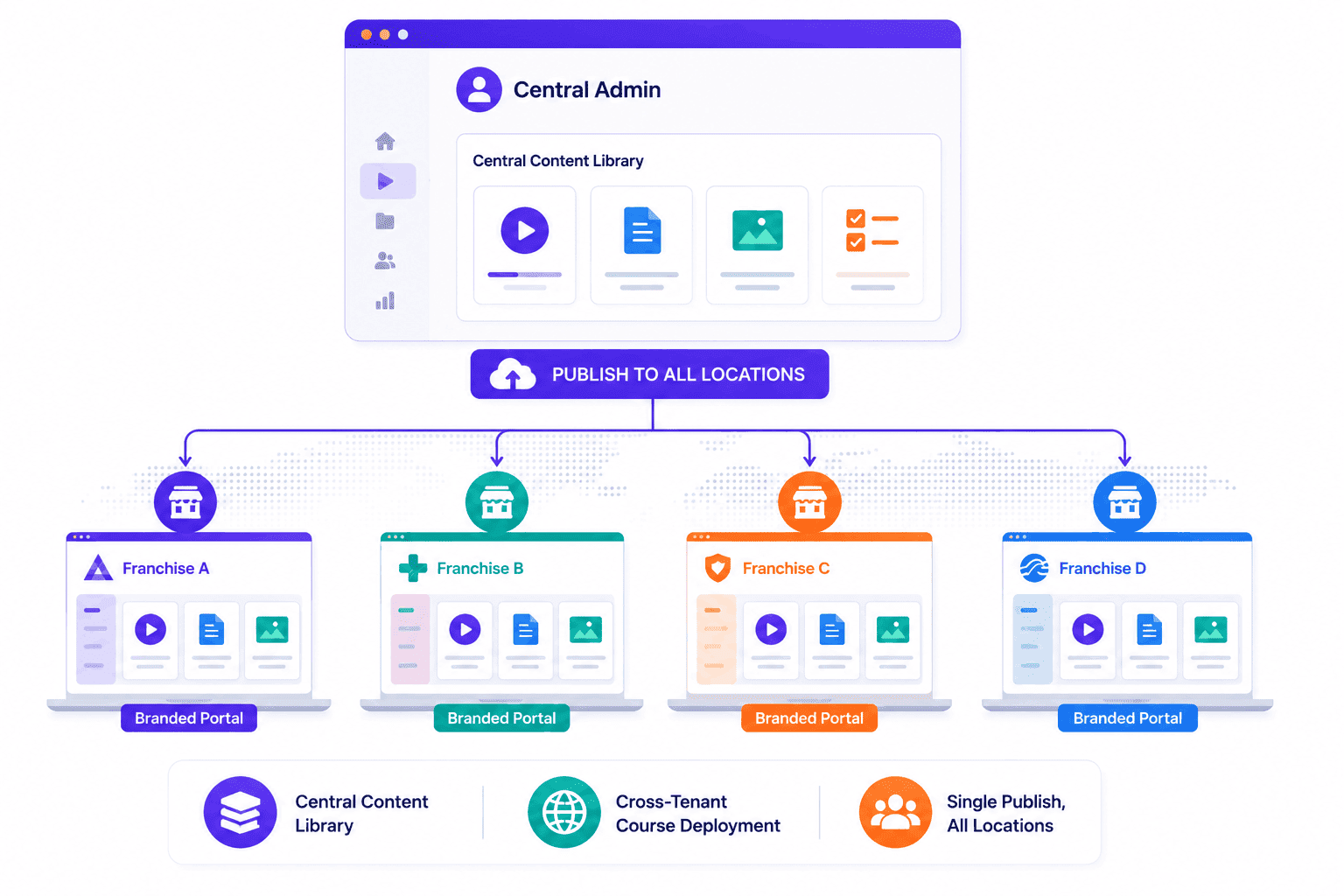 SimpliTrain central content library with cross-tenant course deployment and single publish to all franchise locations