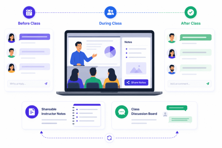 SimpliTrain keeps learners engaged throughout the training journey with shareable instructor notes and a class discussion board that supports collaboration and knowledge sharing before, during, and after every instructor-led session.