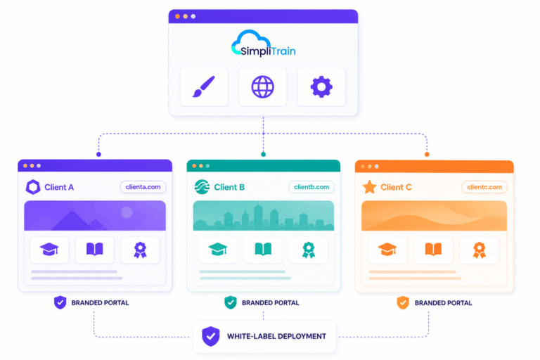 SimpliTrain white-label training portals with per-client branding, custom domains, and shared platform management