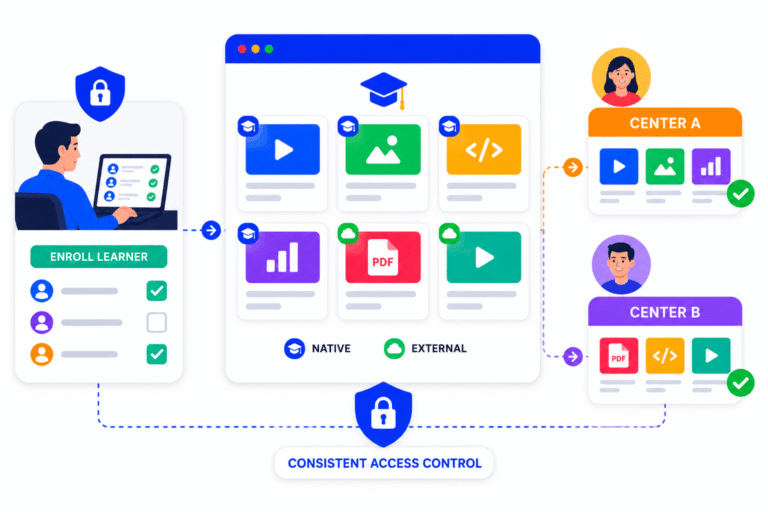Vector illustration of SimpliTrain controlling course access through learner enrollment and center-based permissions.