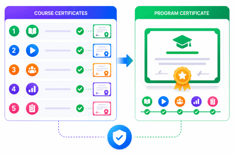 SimpliTrain issues certificates for individual course completion and full learning path achievement.