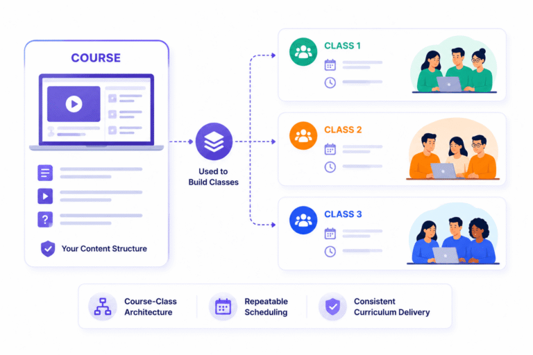 SimpliTrain course-class architecture allows organizations to reuse a single course curriculum across multiple scheduled classes, ensuring consistent training delivery with repeatable scheduling for different learner groups.