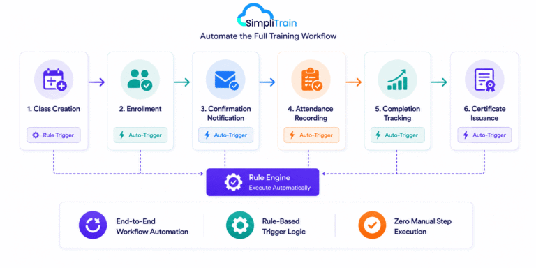 SimpliTrain end-to-end training workflow automation from enrollment and attendance to completion tracking and certificate generation