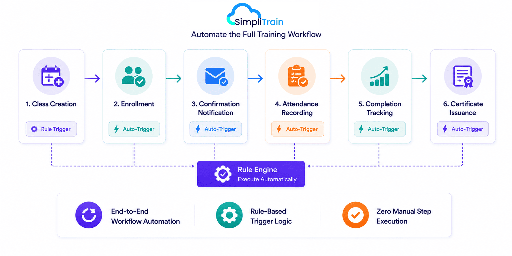 SimpliTrain end-to-end training workflow automation from enrollment and attendance to completion tracking and certificate generation
