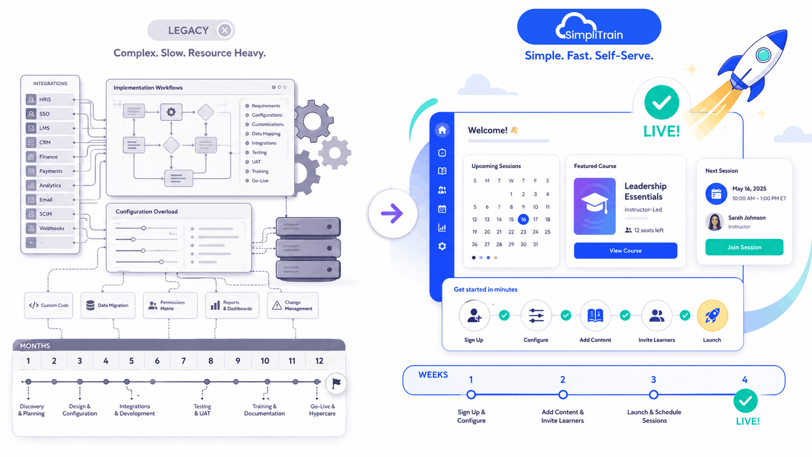 SimpliTrain implementation comparison illustration showing slow legacy rollout versus a fast self-serve go-live in weeks.