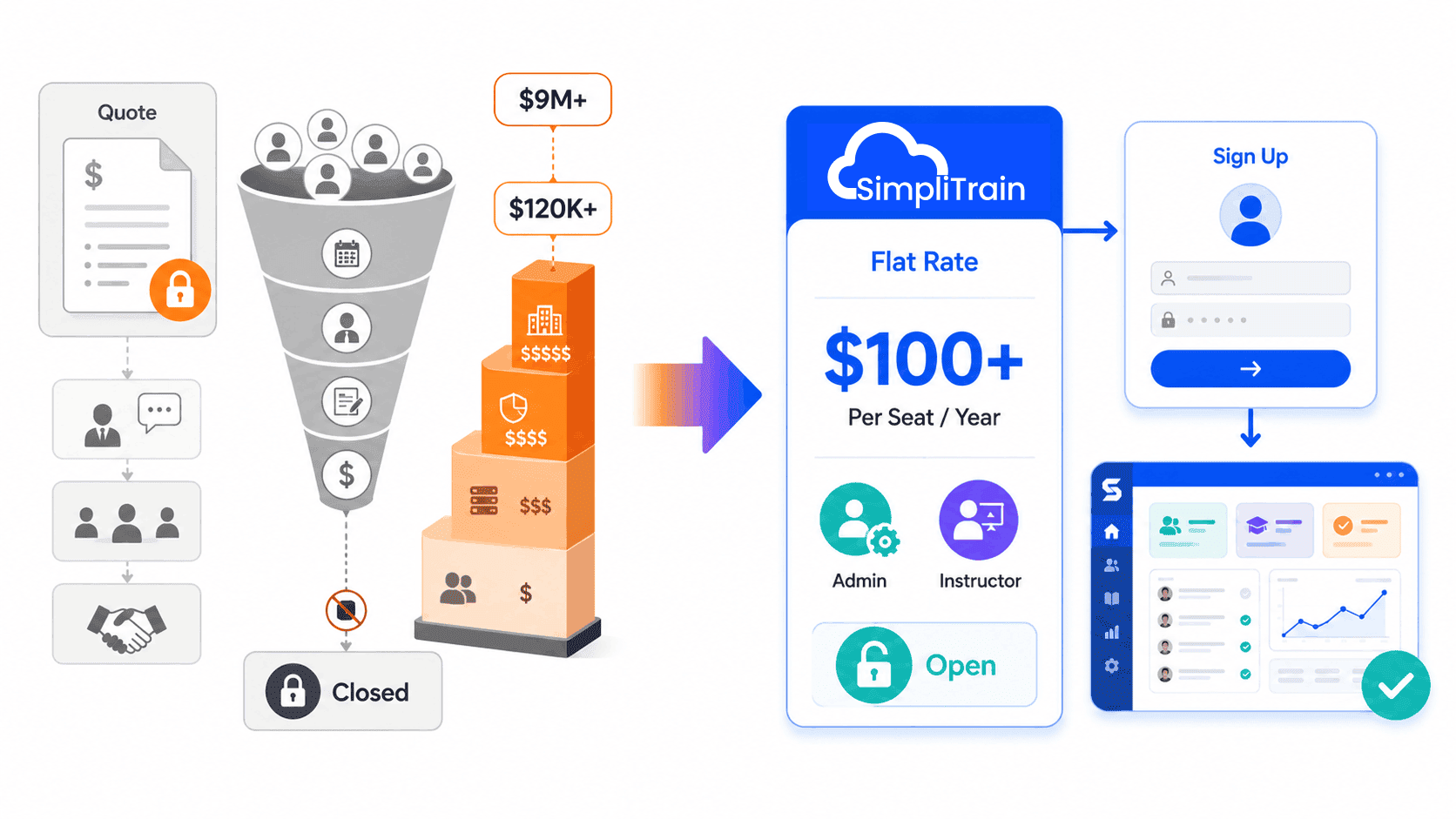 SimpliTrain pricing comparison illustration showing hidden enterprise quote pricing and closed sales flow versus transparent flat per-seat pricing with open signup.