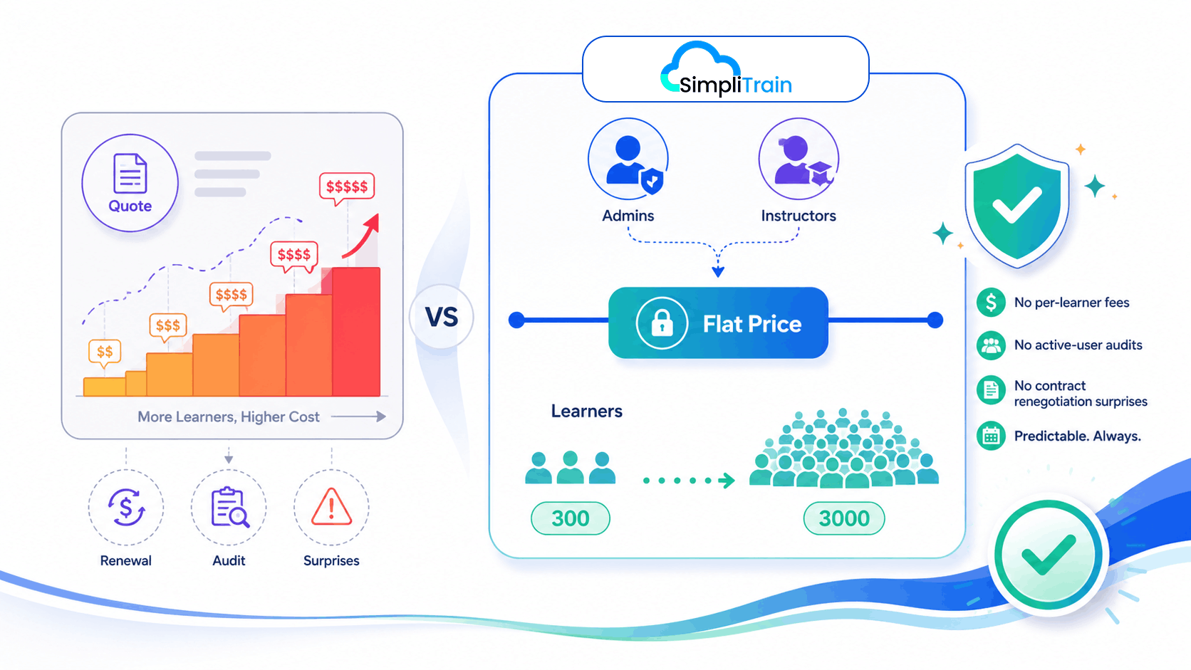 SimpliTrain pricing illustration showing flat admin and instructor pricing with no per-learner fees as learner count grows.