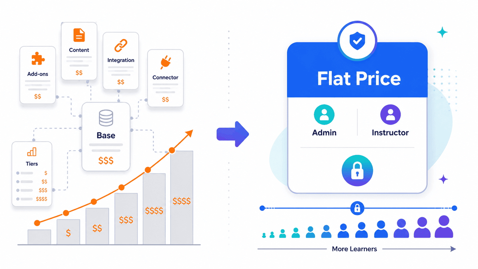 SimpliTrain pricing comparison illustration showing add-on pricing complexity versus one flat price for admins and instructors