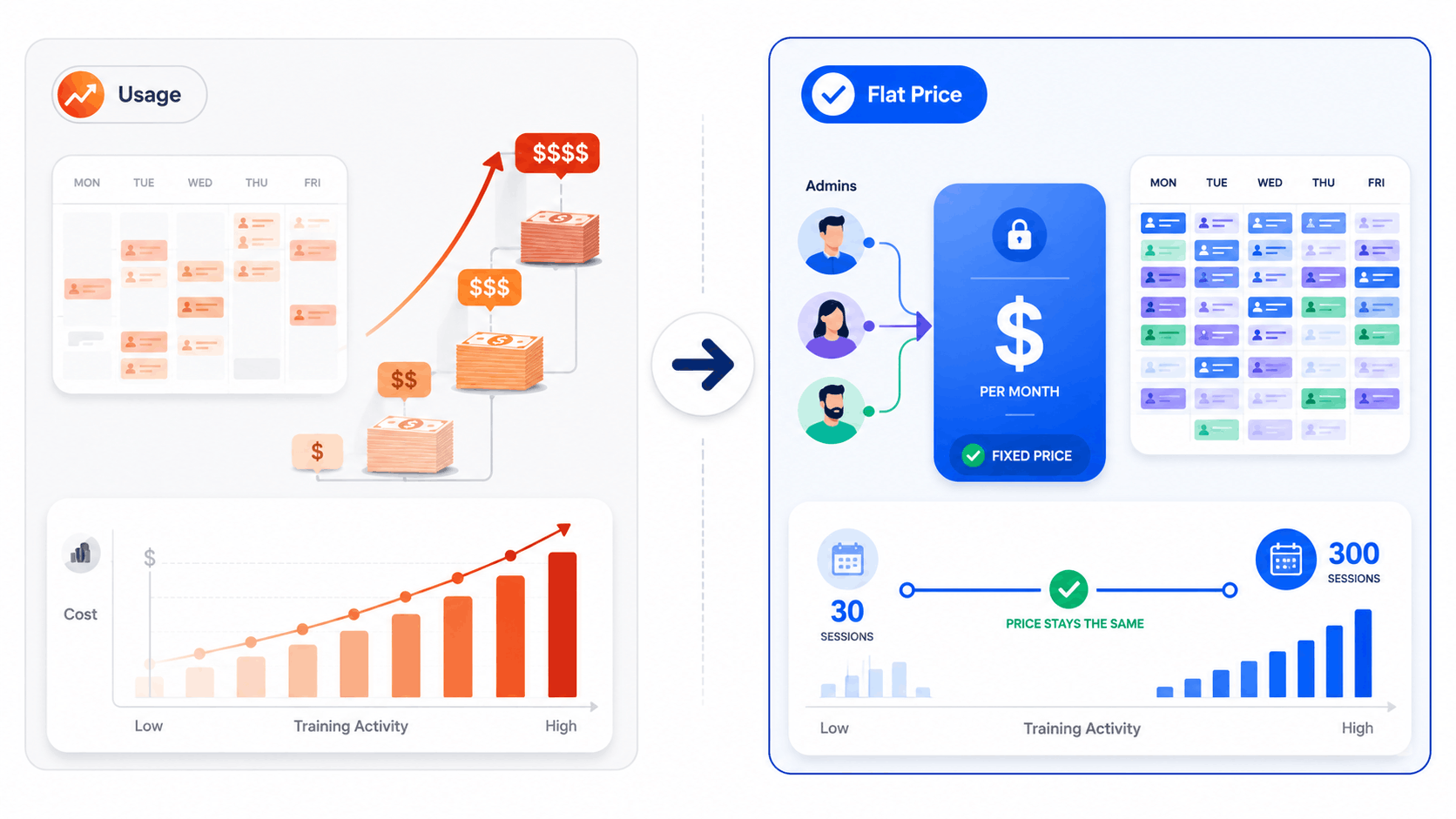 SimpliTrain pricing comparison illustration showing usage-based costs rising with training activity versus flat pricing that stays the same.