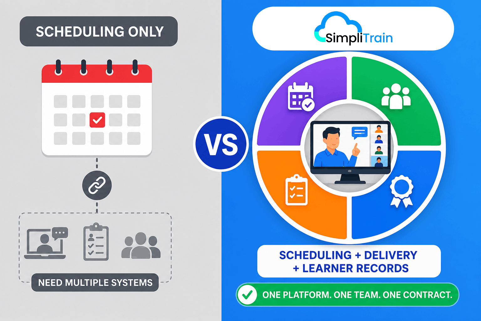 SimpliTrain comparison illustration showing scheduling-only tools versus one platform for ILT scheduling, delivery, and learner records.