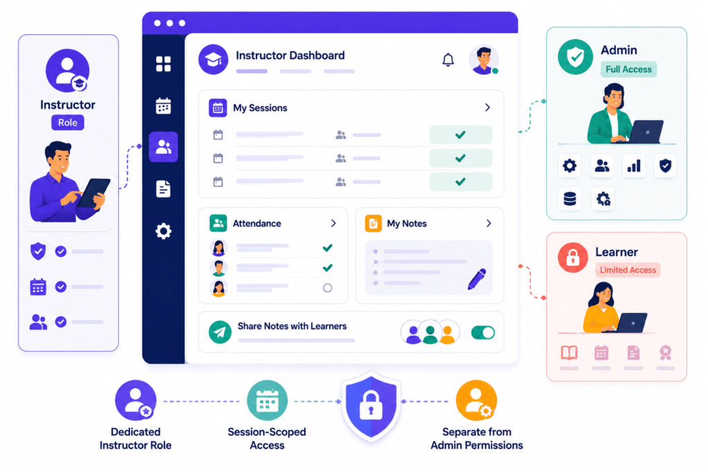 simplitrain-instructor-permissions: SimpliTrain instructor role with session-based permissions