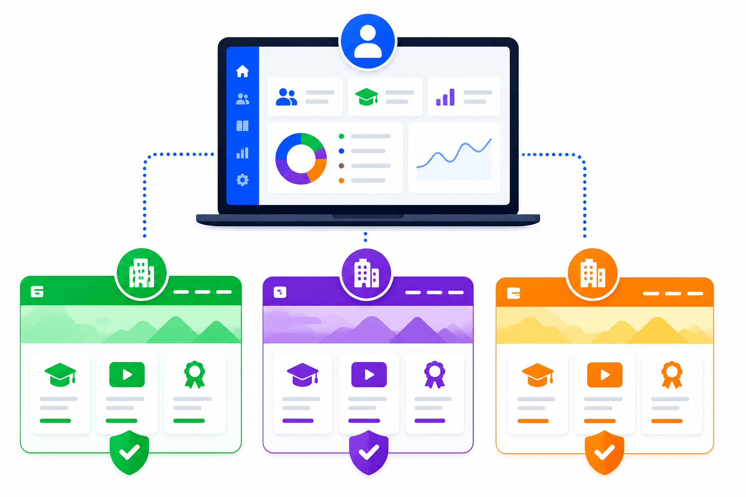 SimpliTrain multi-tenant portal illustration showing one central admin dashboard managing separate branded client portals and records.