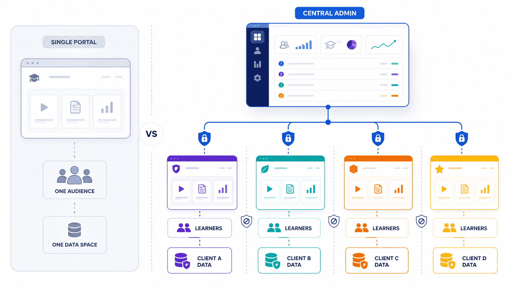 SimpliTrain multi-tenant illustration showing a central admin managing separate branded client portals with isolated learner data.