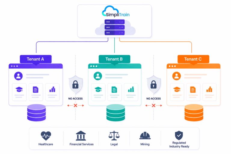 SimpliTrain multi-tenant architecture with fully isolated client data, separate learner records, and secure tenant environments