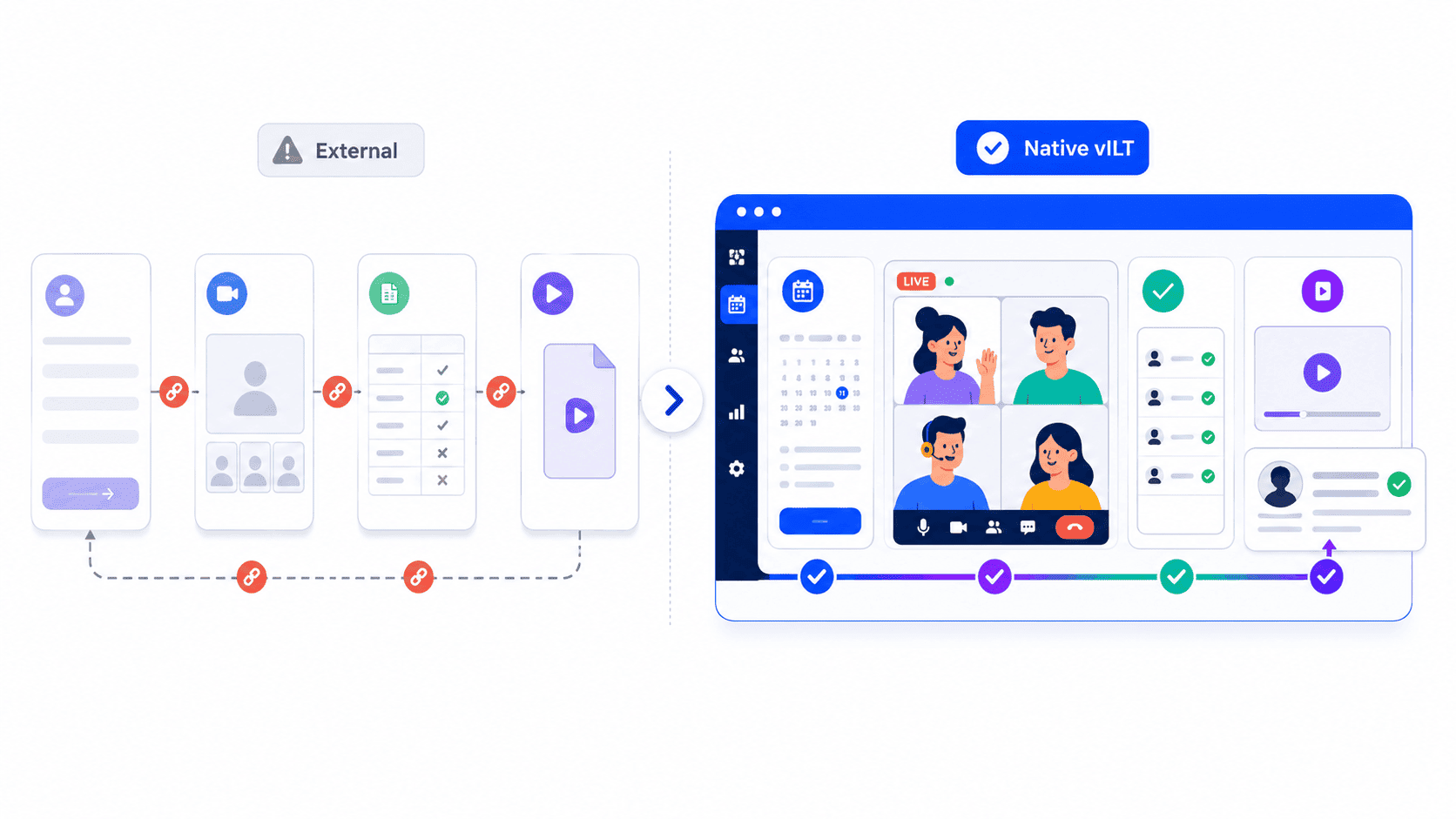 SimpliTrain vILT comparison illustration showing fragmented webinar-tool workflows versus a native virtual classroom with automatic attendance and learner record updates.