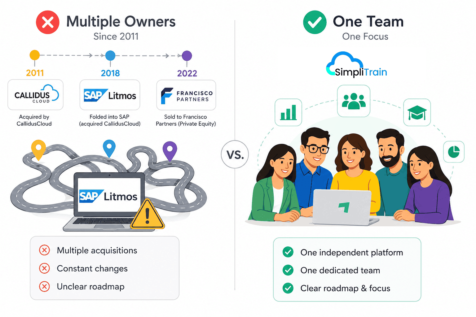 SimpliTrain comparison illustration showing Litmos ownership changes versus one focused independent training platform team