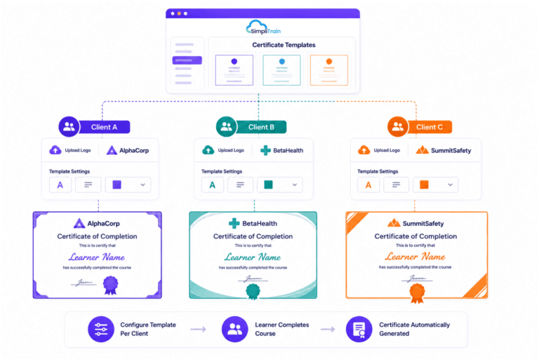 SimpliTrain per-client certificate templates with custom branding, automated certificate generation, and tenant-specific designs