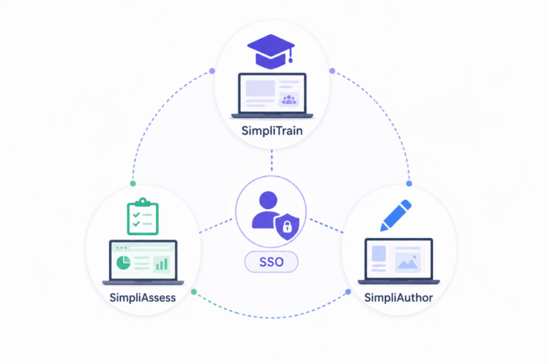 Vector illustration of the SimpliTrain ecosystem connecting SimpliAssess, SimpliAuthor, and single sign-on in one unified platform.
