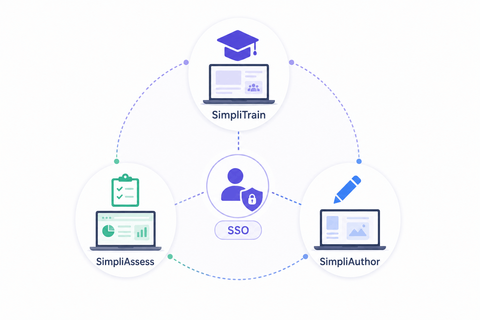 Vector illustration of the SimpliTrain ecosystem connecting SimpliAssess, SimpliAuthor, and single sign-on in one unified platform.