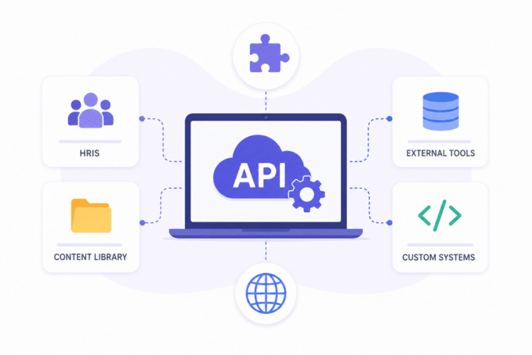 Vector illustration of SimpliTrain's API connecting HRIS, content libraries, and external business systems.