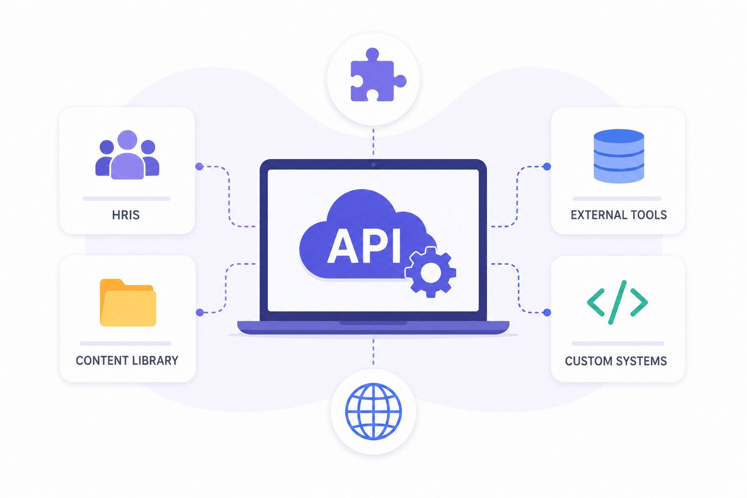 Vector illustration of SimpliTrain's API connecting HRIS, content libraries, and external business systems.