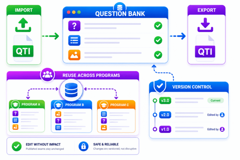 SimpliTrain imports, exports, and reuses question banks with version control.