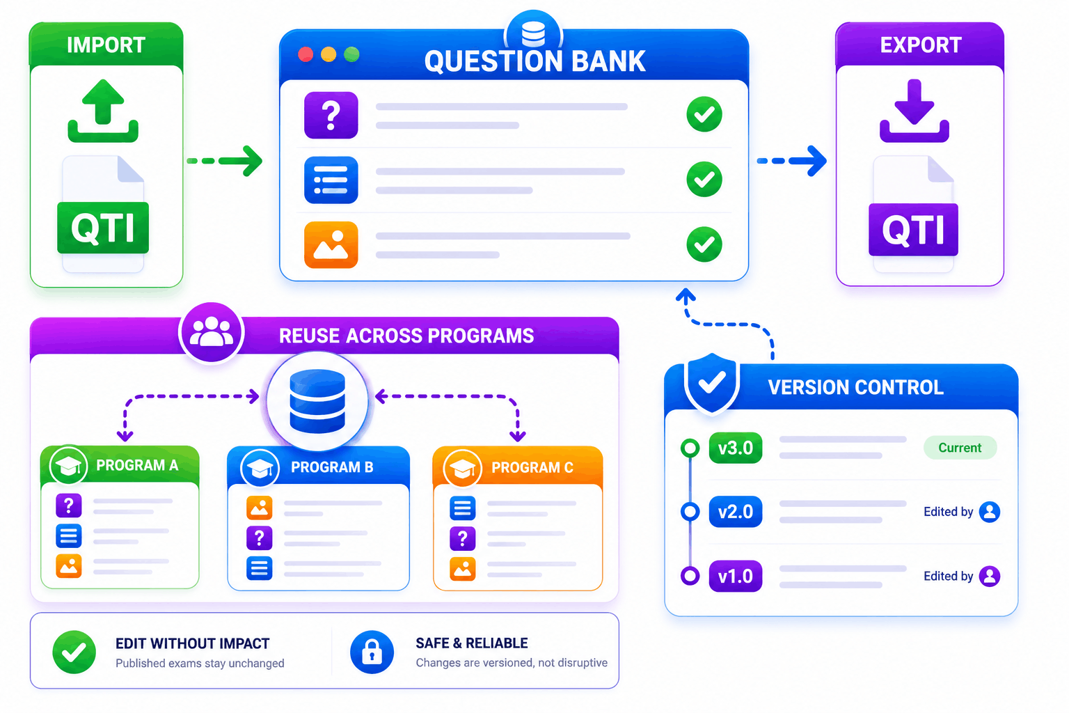 SimpliTrain imports, exports, and reuses question banks with version control.