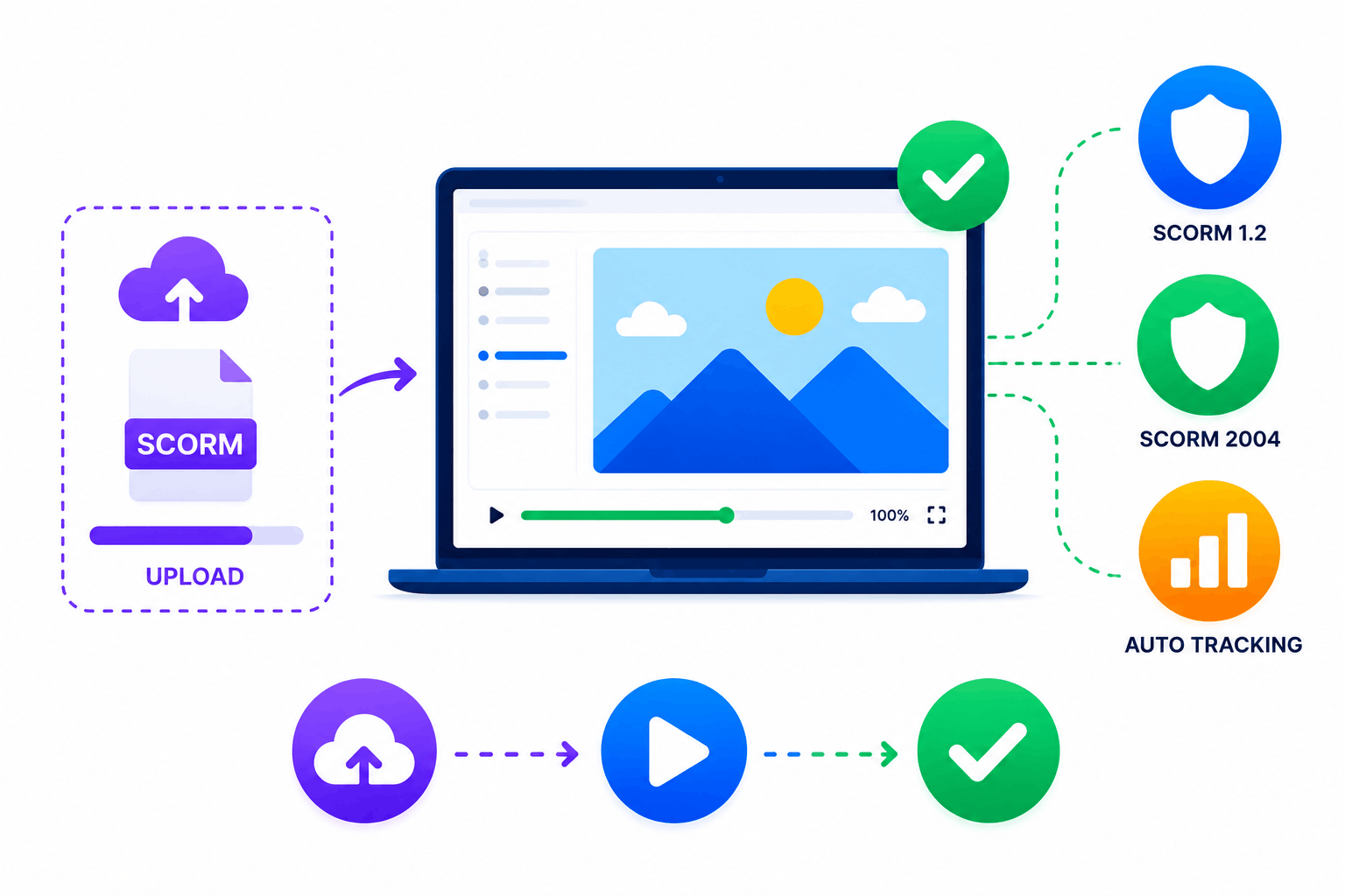 SimpliTrain SCORM upload with automatic course launch and progress tracking