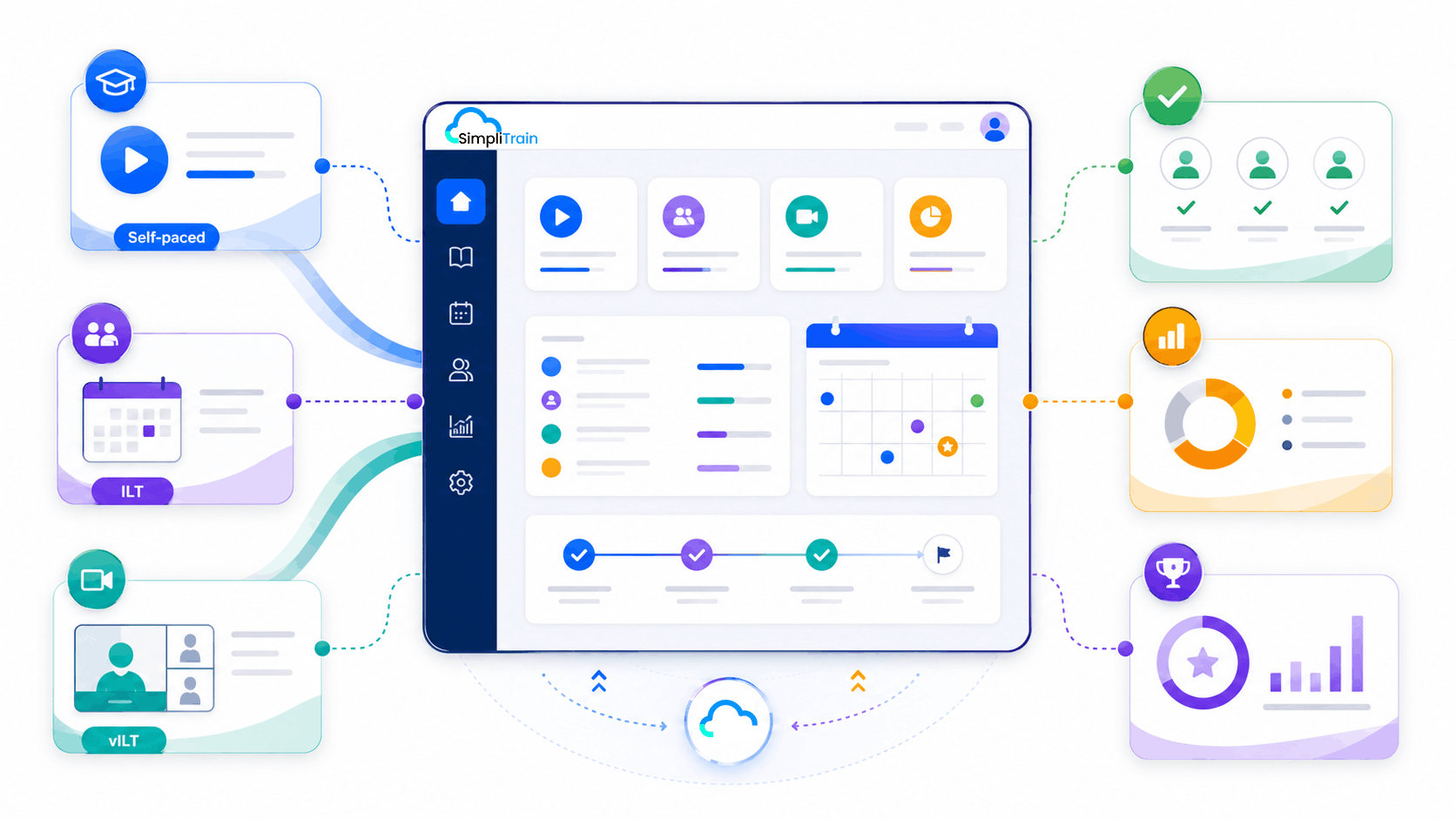 Abstract SimpliTrain learning platform illustration showing self-paced, ILT, and virtual training managed in one dashboard.