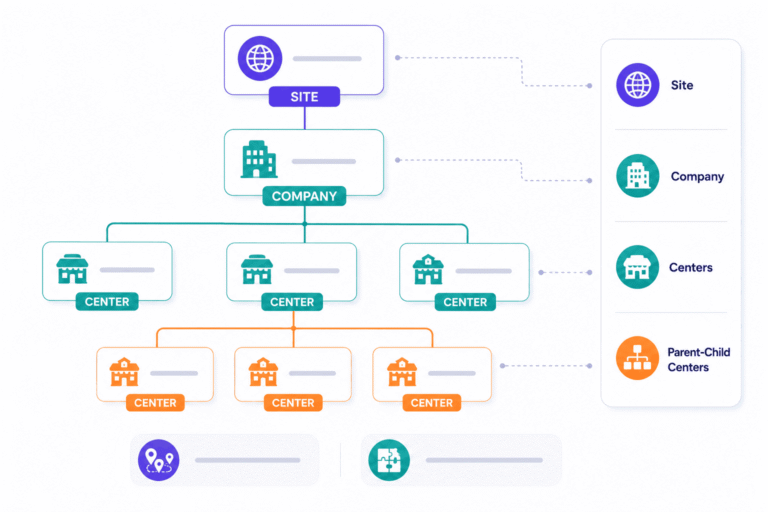 SimpliTrain organizational hierarchy with site, company, and center structure supporting parent-child relationships