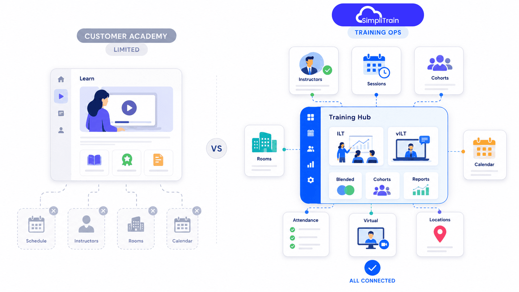 SimpliTrain comparison illustration showing a limited customer academy platform versus a connected training management system for ILT and vILT operations.