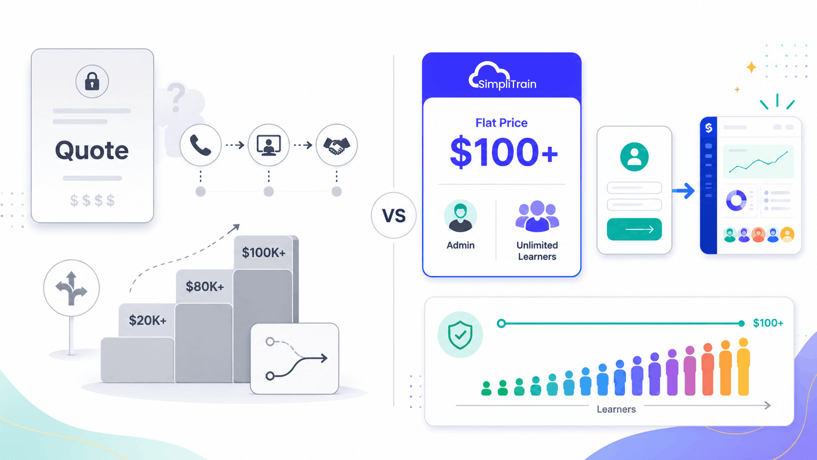 SimpliTrain pricing comparison illustration showing hidden quote-based pricing versus transparent flat pricing with unlimited learners.