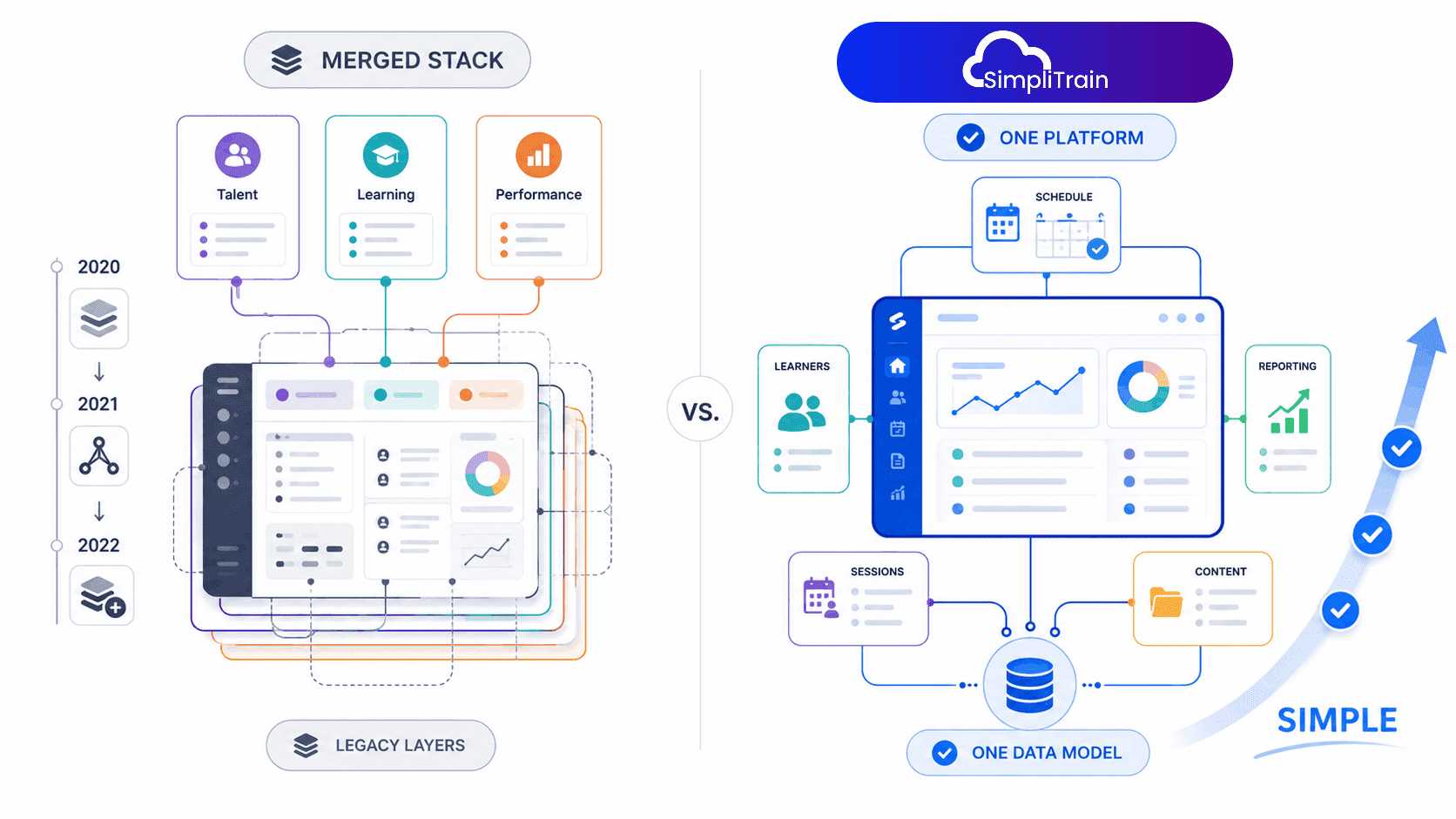 SimpliTrain comparison illustration showing a merged legacy platform stack versus one unified training operations platform with a single data model