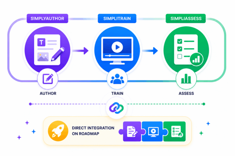 simpliauthor-simplitrain-simpliassess-ecosystem