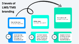 3 levels of LMS TMS branding