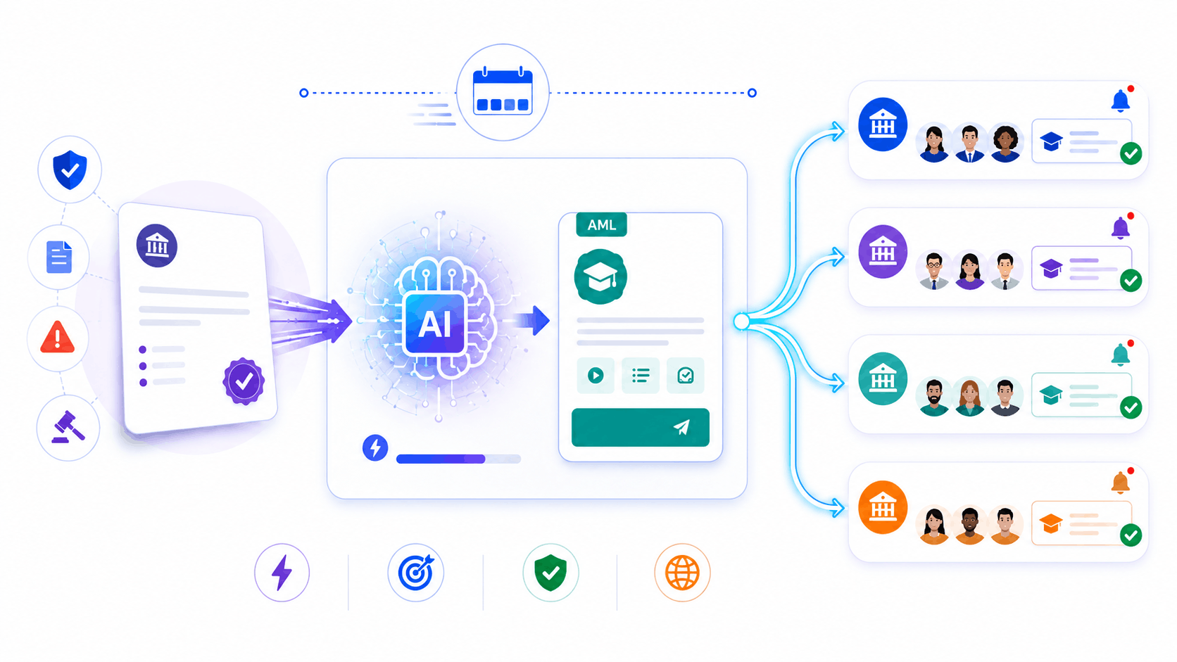 SimpliTrain AI authoring illustration showing updated AML or sanctions guidance turned into a training module and deployed across branches.