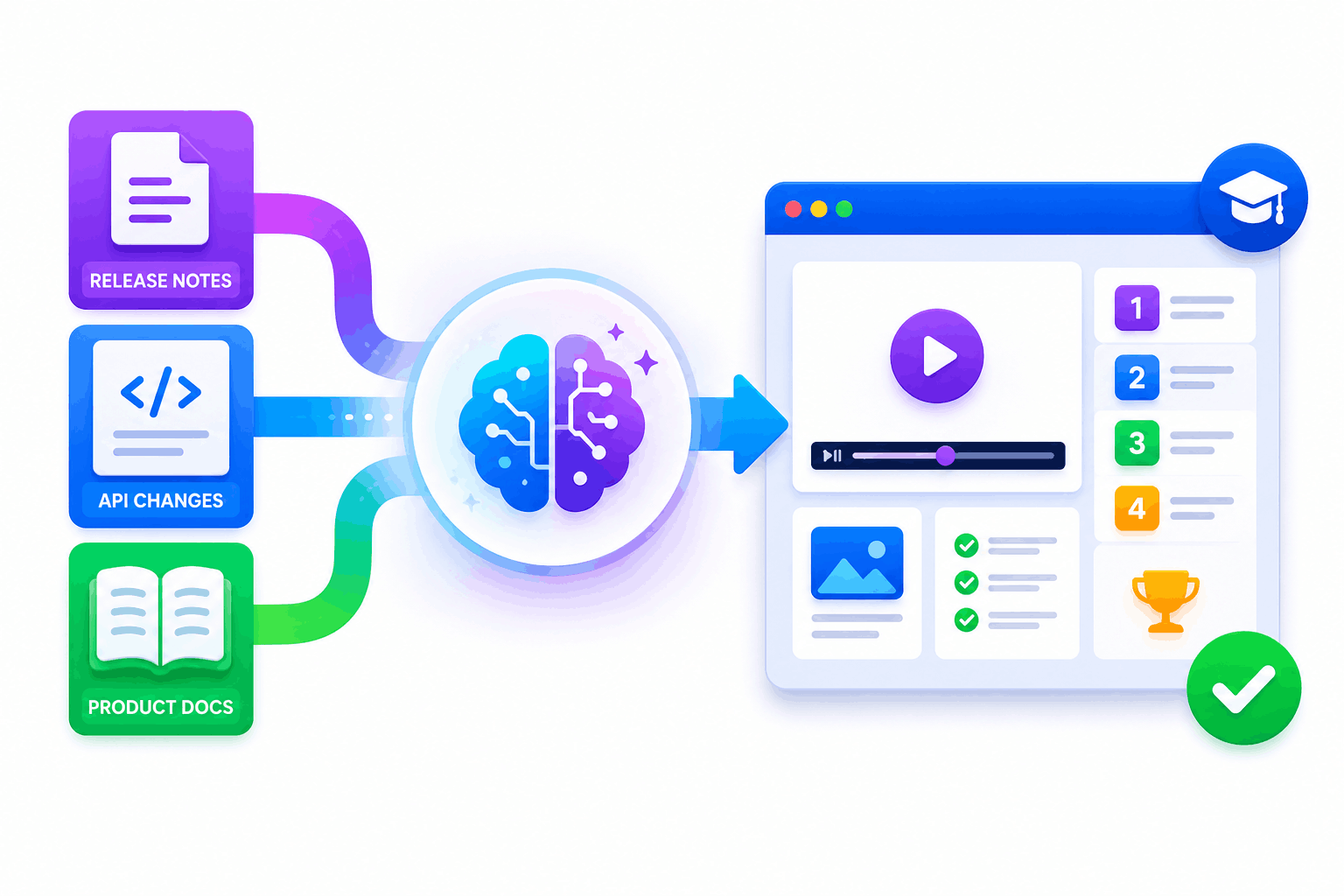 SimpliTrain AI course authoring illustration showing release notes, API changes, and product docs converted into structured training modules.