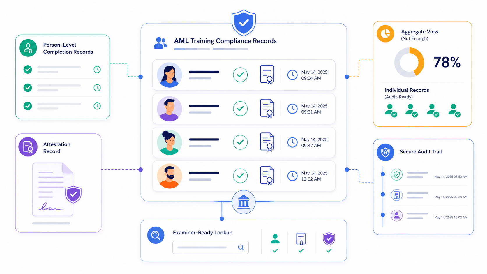 SimpliTrain AML compliance illustration showing employee-level training completion records with timestamps, attestations, and audit-ready tracking.